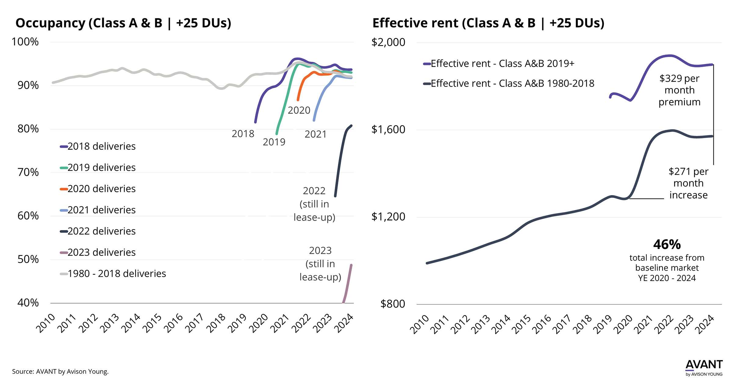 Occupancy and effective rent in Dallas-Fort Worth's multifamily market